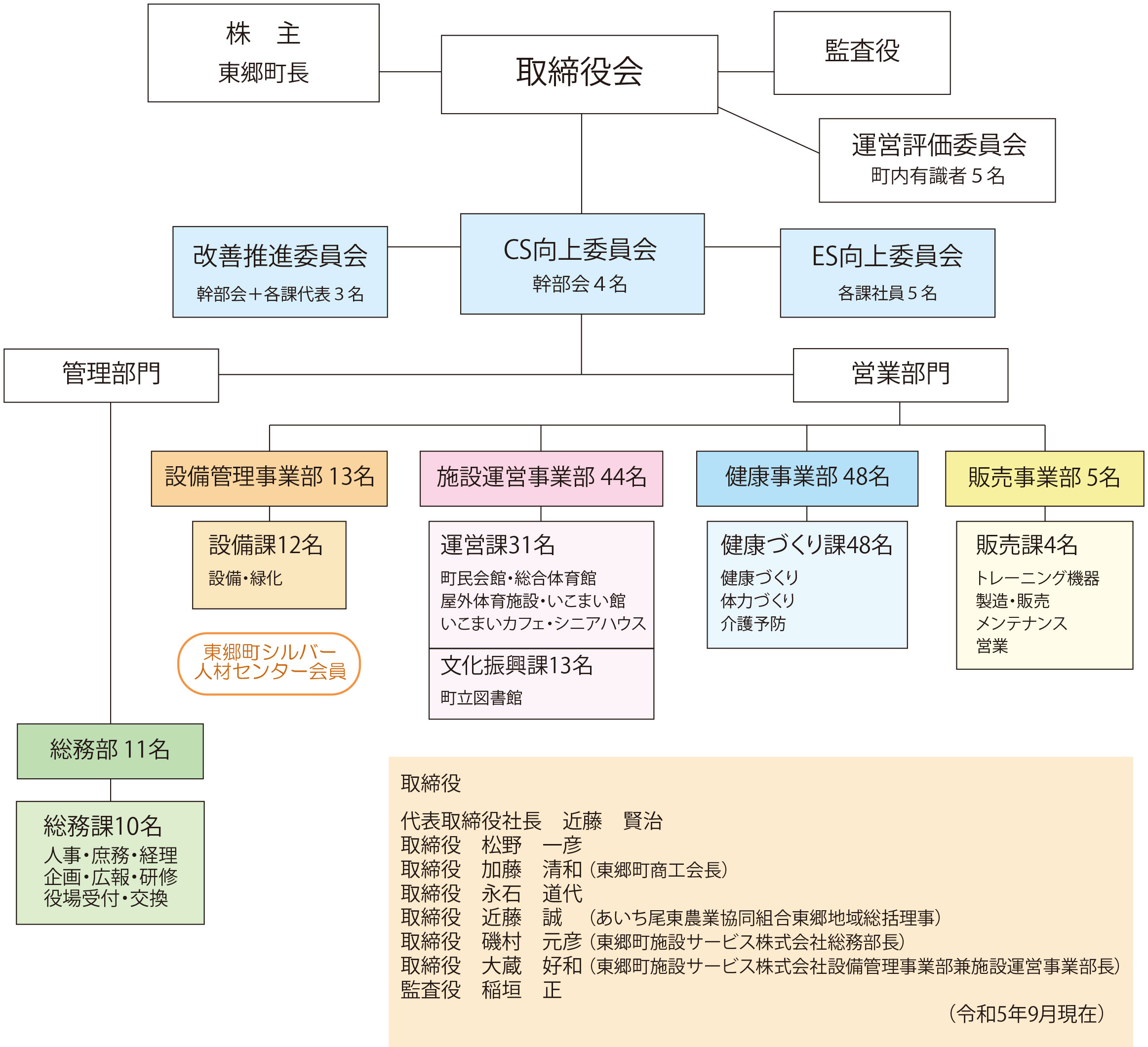 組織図　令和5年9月1日現在