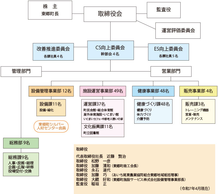 組織図　令和7年4月1日現在