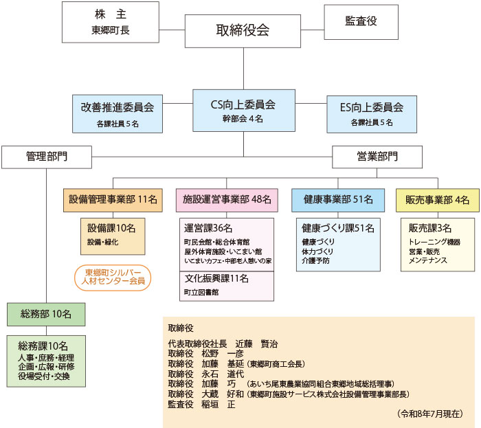 組織図　令和8年7月1日現在
